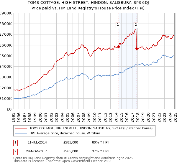 TOMS COTTAGE, HIGH STREET, HINDON, SALISBURY, SP3 6DJ: Price paid vs HM Land Registry's House Price Index