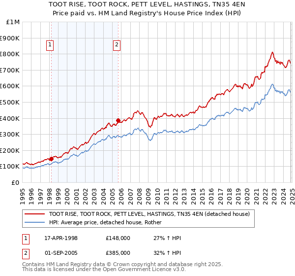 TOOT RISE, TOOT ROCK, PETT LEVEL, HASTINGS, TN35 4EN: Price paid vs HM Land Registry's House Price Index