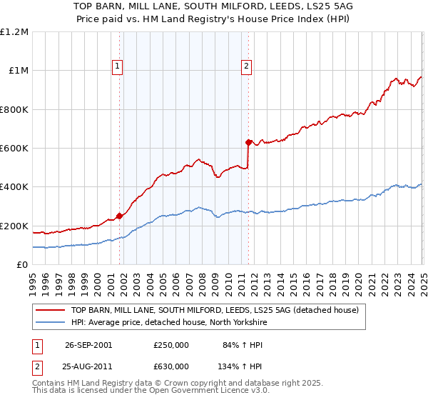 TOP BARN, MILL LANE, SOUTH MILFORD, LEEDS, LS25 5AG: Price paid vs HM Land Registry's House Price Index