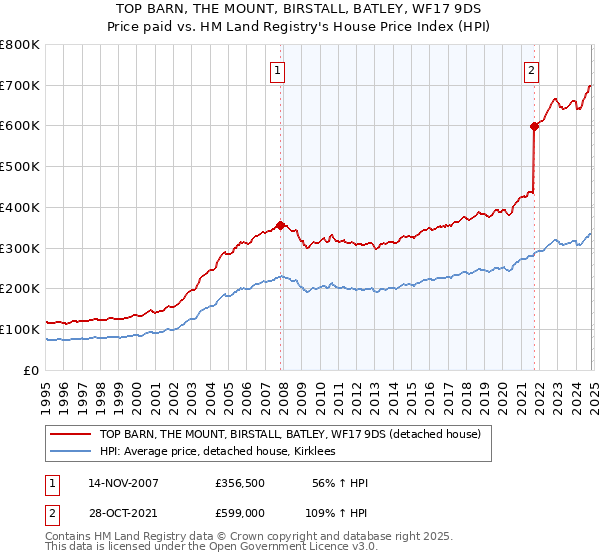 TOP BARN, THE MOUNT, BIRSTALL, BATLEY, WF17 9DS: Price paid vs HM Land Registry's House Price Index