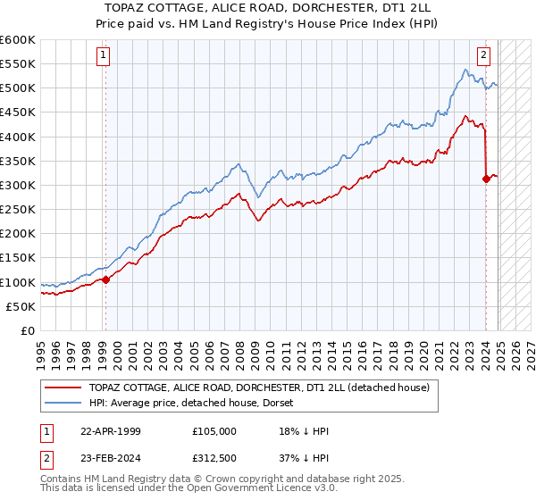 TOPAZ COTTAGE, ALICE ROAD, DORCHESTER, DT1 2LL: Price paid vs HM Land Registry's House Price Index