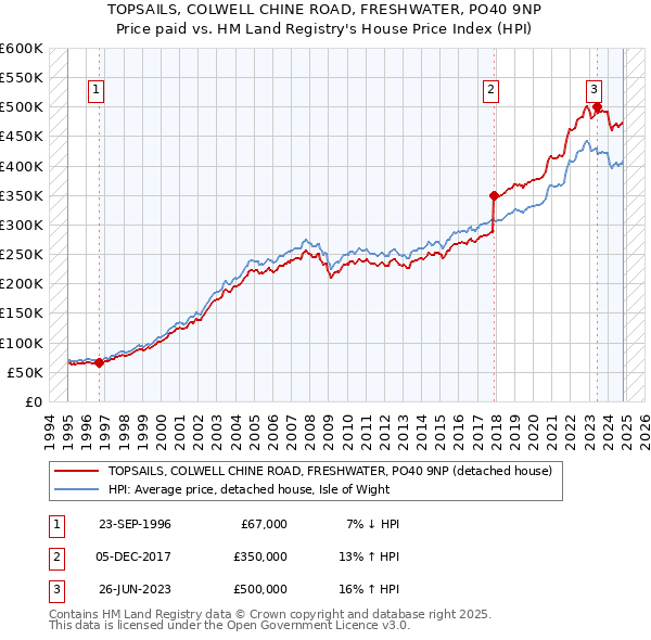 TOPSAILS, COLWELL CHINE ROAD, FRESHWATER, PO40 9NP: Price paid vs HM Land Registry's House Price Index