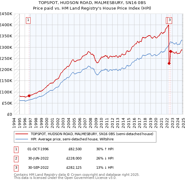 TOPSPOT, HUDSON ROAD, MALMESBURY, SN16 0BS: Price paid vs HM Land Registry's House Price Index