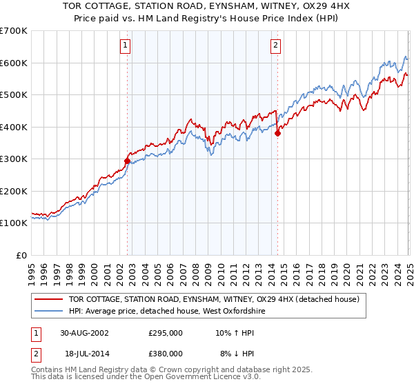 TOR COTTAGE, STATION ROAD, EYNSHAM, WITNEY, OX29 4HX: Price paid vs HM Land Registry's House Price Index