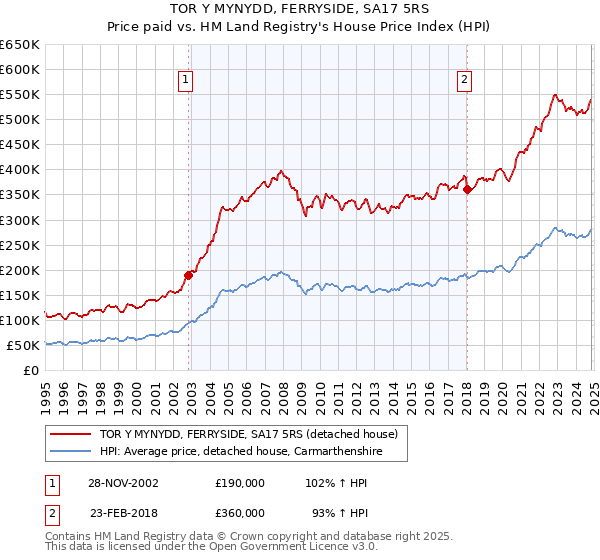 TOR Y MYNYDD, FERRYSIDE, SA17 5RS: Price paid vs HM Land Registry's House Price Index