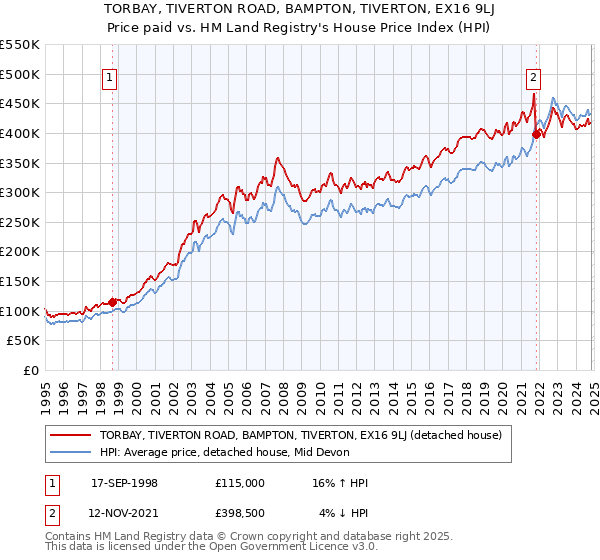 TORBAY, TIVERTON ROAD, BAMPTON, TIVERTON, EX16 9LJ: Price paid vs HM Land Registry's House Price Index