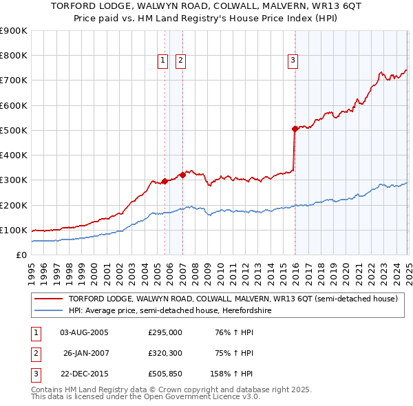 TORFORD LODGE, WALWYN ROAD, COLWALL, MALVERN, WR13 6QT: Price paid vs HM Land Registry's House Price Index