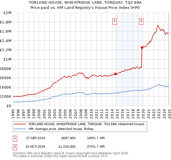 TORLAND HOUSE, WHEATRIDGE LANE, TORQUAY, TQ2 6RA: Price paid vs HM Land Registry's House Price Index