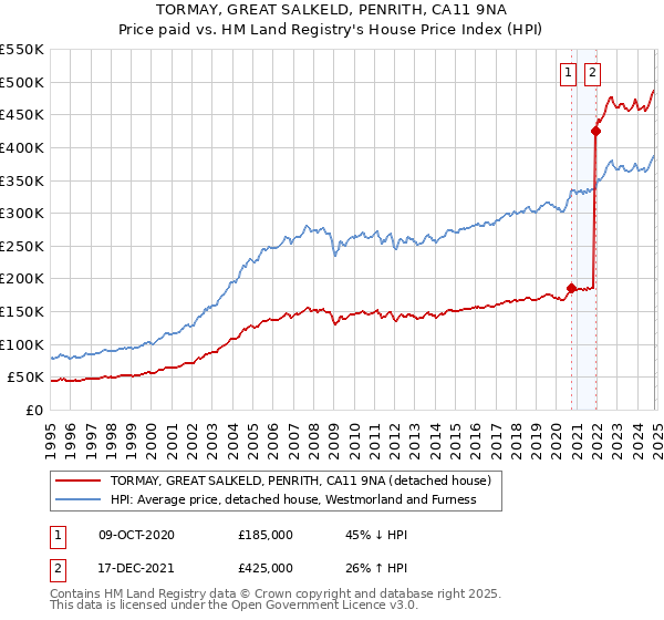 TORMAY, GREAT SALKELD, PENRITH, CA11 9NA: Price paid vs HM Land Registry's House Price Index