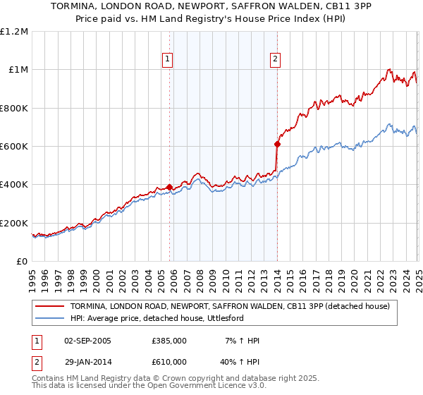 TORMINA, LONDON ROAD, NEWPORT, SAFFRON WALDEN, CB11 3PP: Price paid vs HM Land Registry's House Price Index