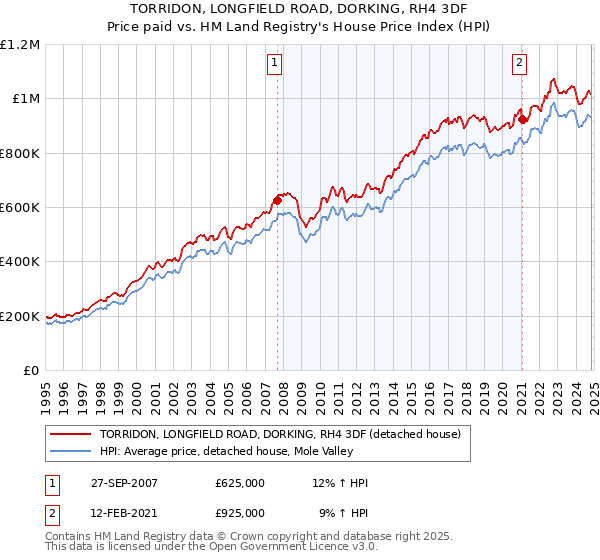 TORRIDON, LONGFIELD ROAD, DORKING, RH4 3DF: Price paid vs HM Land Registry's House Price Index