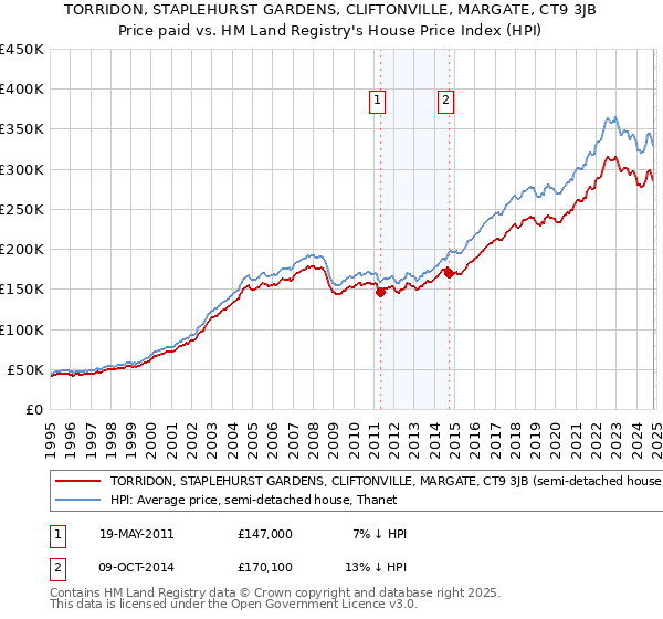 TORRIDON, STAPLEHURST GARDENS, CLIFTONVILLE, MARGATE, CT9 3JB: Price paid vs HM Land Registry's House Price Index