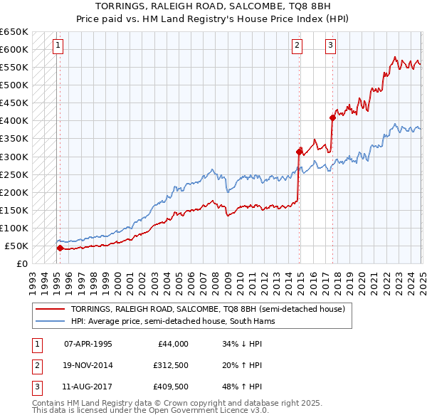 TORRINGS, RALEIGH ROAD, SALCOMBE, TQ8 8BH: Price paid vs HM Land Registry's House Price Index