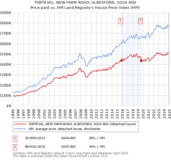 TORTEVAL, NEW FARM ROAD, ALRESFORD, SO24 9QS: Price paid vs HM Land Registry's House Price Index