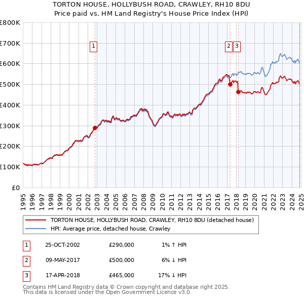 TORTON HOUSE, HOLLYBUSH ROAD, CRAWLEY, RH10 8DU: Price paid vs HM Land Registry's House Price Index