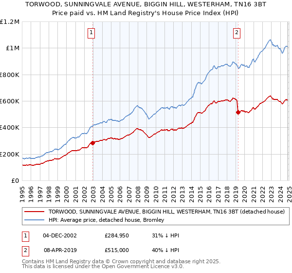 TORWOOD, SUNNINGVALE AVENUE, BIGGIN HILL, WESTERHAM, TN16 3BT: Price paid vs HM Land Registry's House Price Index