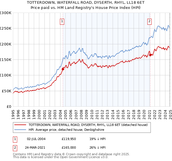 TOTTERDOWN, WATERFALL ROAD, DYSERTH, RHYL, LL18 6ET: Price paid vs HM Land Registry's House Price Index