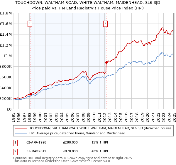 TOUCHDOWN, WALTHAM ROAD, WHITE WALTHAM, MAIDENHEAD, SL6 3JD: Price paid vs HM Land Registry's House Price Index