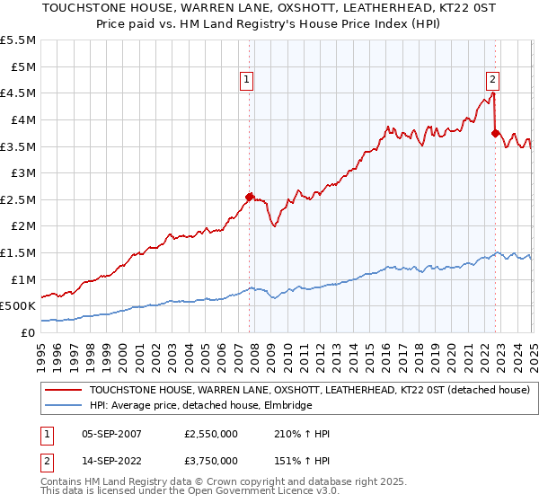 TOUCHSTONE HOUSE, WARREN LANE, OXSHOTT, LEATHERHEAD, KT22 0ST: Price paid vs HM Land Registry's House Price Index