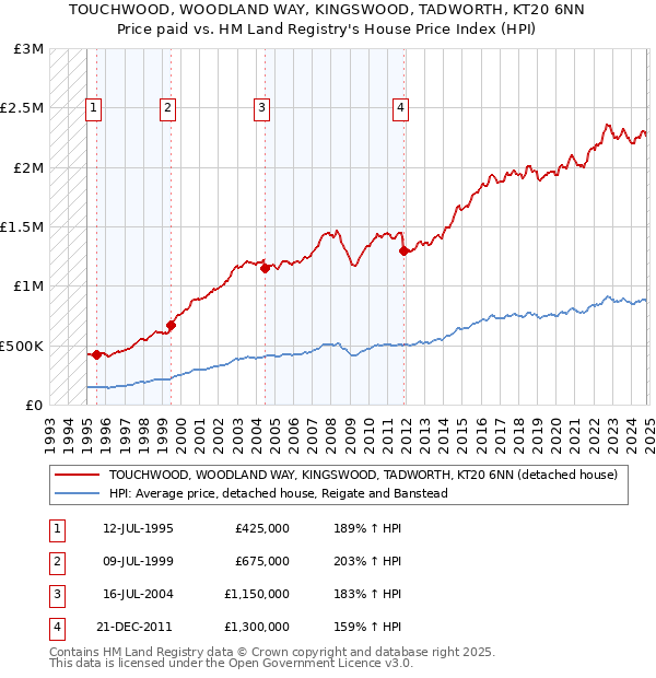 TOUCHWOOD, WOODLAND WAY, KINGSWOOD, TADWORTH, KT20 6NN: Price paid vs HM Land Registry's House Price Index