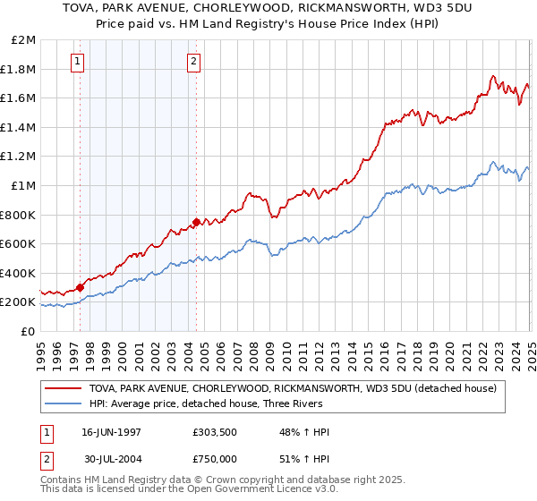 TOVA, PARK AVENUE, CHORLEYWOOD, RICKMANSWORTH, WD3 5DU: Price paid vs HM Land Registry's House Price Index