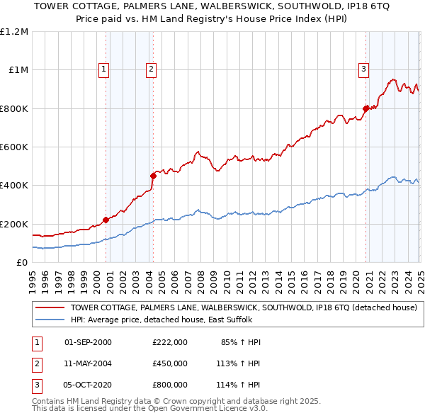 TOWER COTTAGE, PALMERS LANE, WALBERSWICK, SOUTHWOLD, IP18 6TQ: Price paid vs HM Land Registry's House Price Index