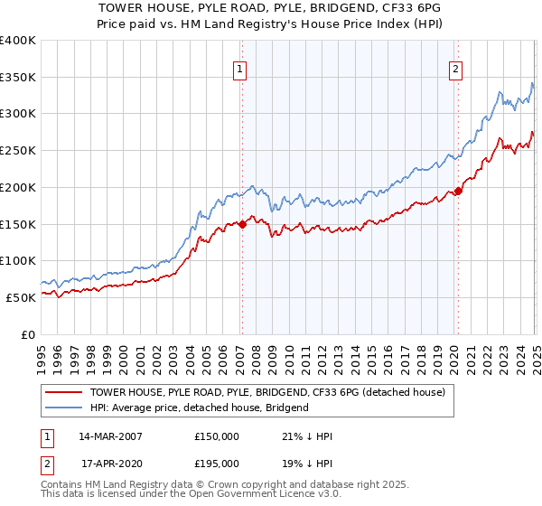 TOWER HOUSE, PYLE ROAD, PYLE, BRIDGEND, CF33 6PG: Price paid vs HM Land Registry's House Price Index