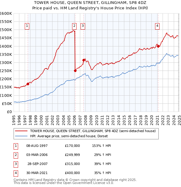 TOWER HOUSE, QUEEN STREET, GILLINGHAM, SP8 4DZ: Price paid vs HM Land Registry's House Price Index