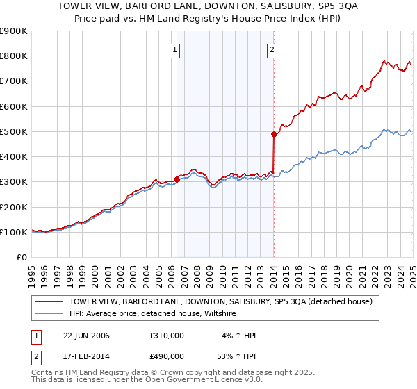 TOWER VIEW, BARFORD LANE, DOWNTON, SALISBURY, SP5 3QA: Price paid vs HM Land Registry's House Price Index