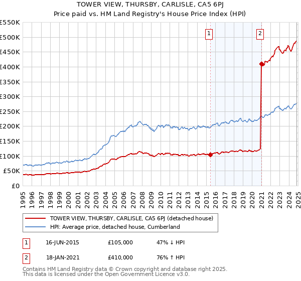 TOWER VIEW, THURSBY, CARLISLE, CA5 6PJ: Price paid vs HM Land Registry's House Price Index