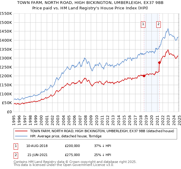 TOWN FARM, NORTH ROAD, HIGH BICKINGTON, UMBERLEIGH, EX37 9BB: Price paid vs HM Land Registry's House Price Index