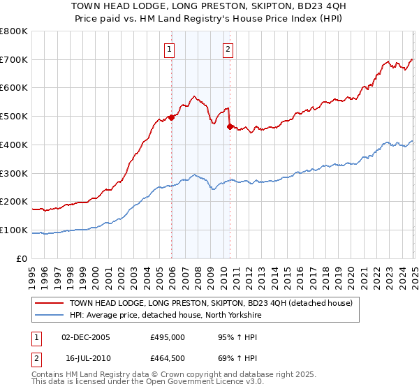 TOWN HEAD LODGE, LONG PRESTON, SKIPTON, BD23 4QH: Price paid vs HM Land Registry's House Price Index