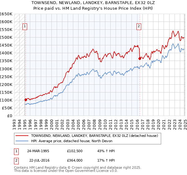 TOWNSEND, NEWLAND, LANDKEY, BARNSTAPLE, EX32 0LZ: Price paid vs HM Land Registry's House Price Index