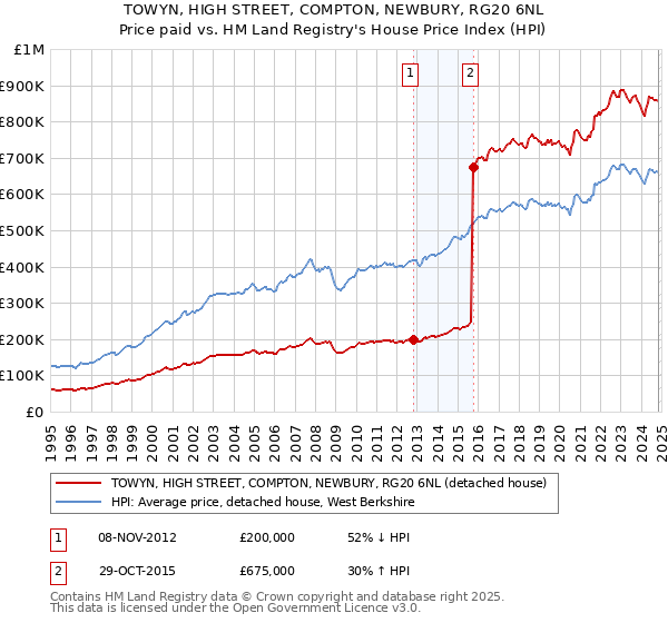 TOWYN, HIGH STREET, COMPTON, NEWBURY, RG20 6NL: Price paid vs HM Land Registry's House Price Index