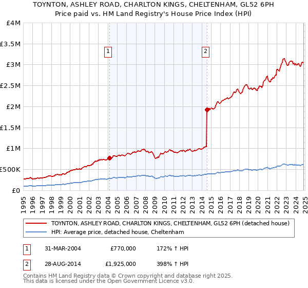 TOYNTON, ASHLEY ROAD, CHARLTON KINGS, CHELTENHAM, GL52 6PH: Price paid vs HM Land Registry's House Price Index