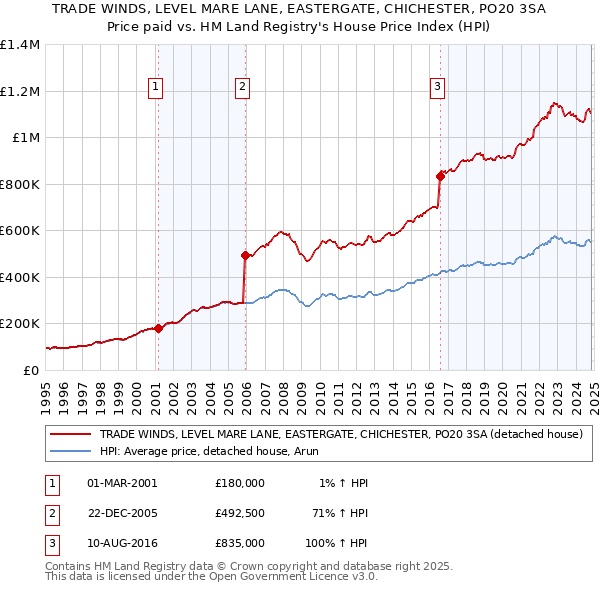 TRADE WINDS, LEVEL MARE LANE, EASTERGATE, CHICHESTER, PO20 3SA: Price paid vs HM Land Registry's House Price Index