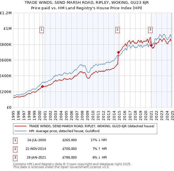 TRADE WINDS, SEND MARSH ROAD, RIPLEY, WOKING, GU23 6JR: Price paid vs HM Land Registry's House Price Index