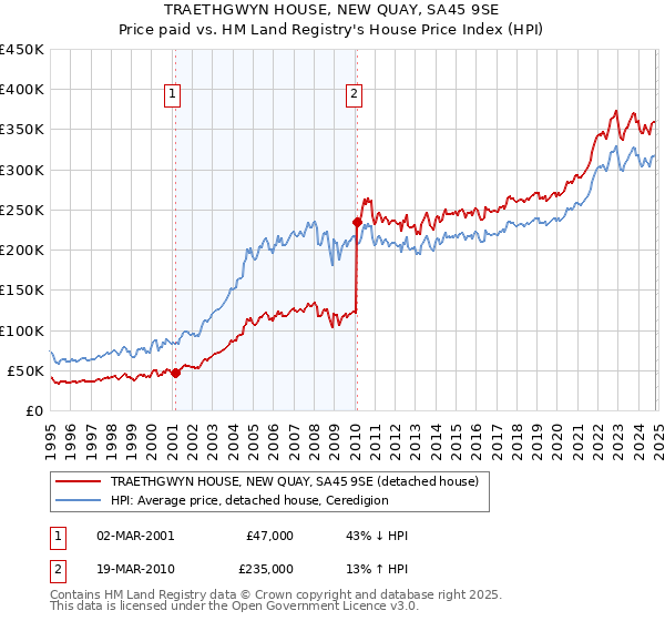 TRAETHGWYN HOUSE, NEW QUAY, SA45 9SE: Price paid vs HM Land Registry's House Price Index