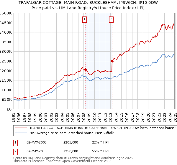 TRAFALGAR COTTAGE, MAIN ROAD, BUCKLESHAM, IPSWICH, IP10 0DW: Price paid vs HM Land Registry's House Price Index