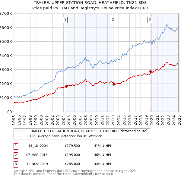 TRALEE, UPPER STATION ROAD, HEATHFIELD, TN21 8DS: Price paid vs HM Land Registry's House Price Index