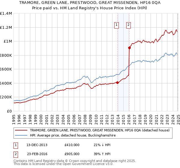 TRAMORE, GREEN LANE, PRESTWOOD, GREAT MISSENDEN, HP16 0QA: Price paid vs HM Land Registry's House Price Index