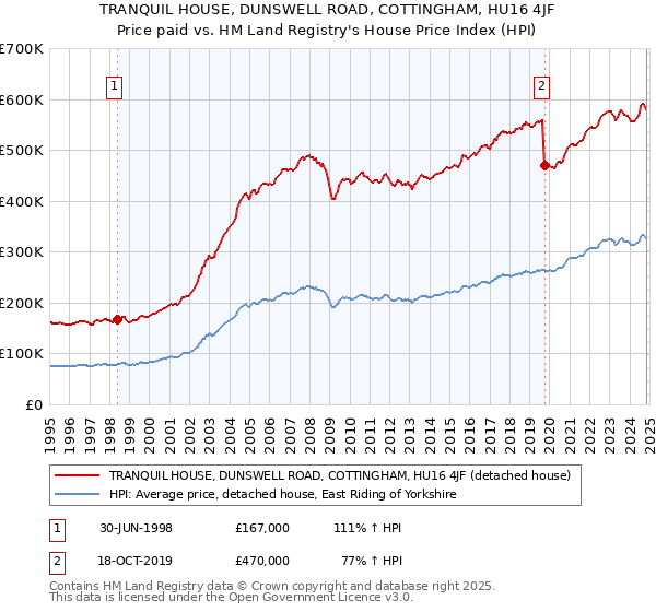 TRANQUIL HOUSE, DUNSWELL ROAD, COTTINGHAM, HU16 4JF: Price paid vs HM Land Registry's House Price Index