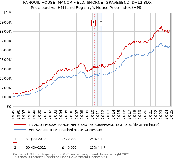 TRANQUIL HOUSE, MANOR FIELD, SHORNE, GRAVESEND, DA12 3DX: Price paid vs HM Land Registry's House Price Index