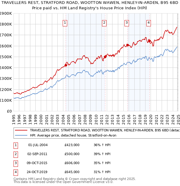 TRAVELLERS REST, STRATFORD ROAD, WOOTTON WAWEN, HENLEY-IN-ARDEN, B95 6BD: Price paid vs HM Land Registry's House Price Index