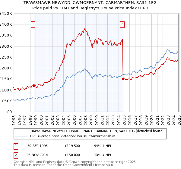 TRAWSMAWR NEWYDD, CWMOERNANT, CARMARTHEN, SA31 1EG: Price paid vs HM Land Registry's House Price Index