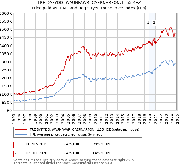 TRE DAFYDD, WAUNFAWR, CAERNARFON, LL55 4EZ: Price paid vs HM Land Registry's House Price Index