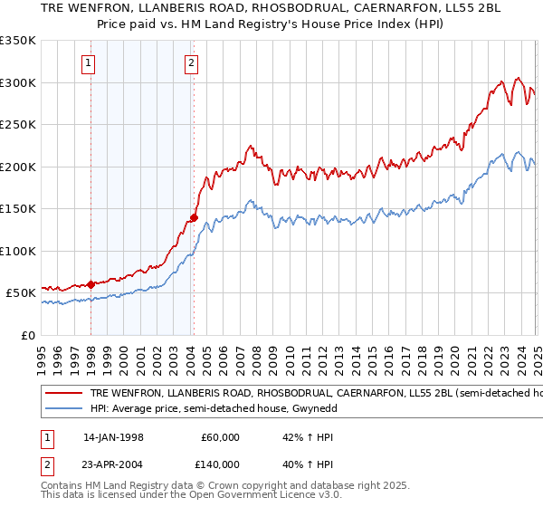 TRE WENFRON, LLANBERIS ROAD, RHOSBODRUAL, CAERNARFON, LL55 2BL: Price paid vs HM Land Registry's House Price Index