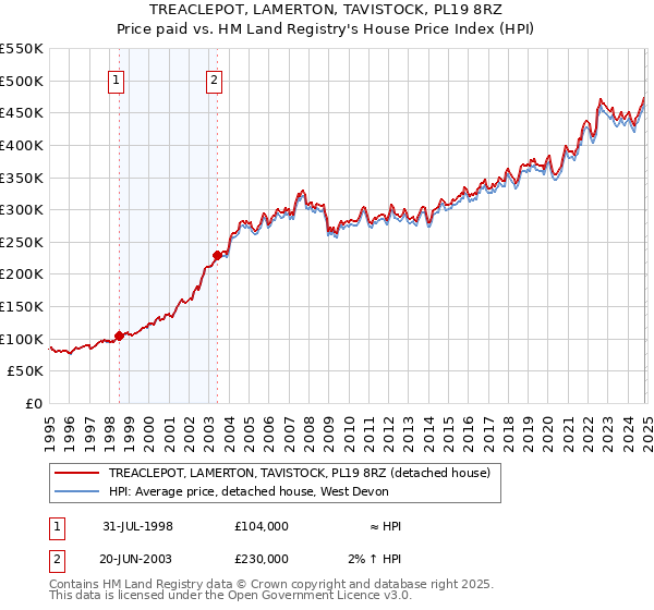 TREACLEPOT, LAMERTON, TAVISTOCK, PL19 8RZ: Price paid vs HM Land Registry's House Price Index