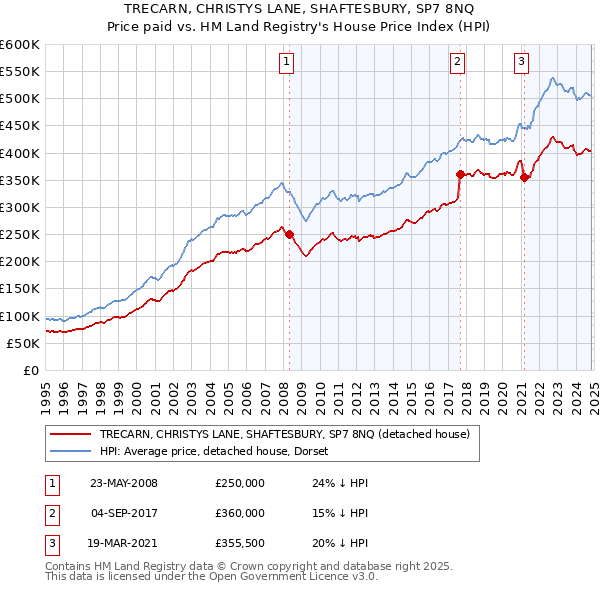 TRECARN, CHRISTYS LANE, SHAFTESBURY, SP7 8NQ: Price paid vs HM Land Registry's House Price Index