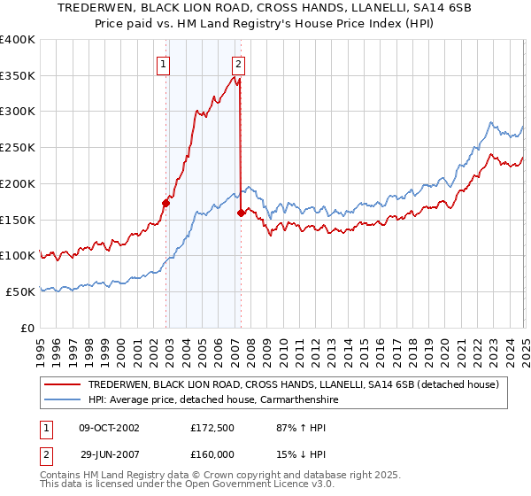 TREDERWEN, BLACK LION ROAD, CROSS HANDS, LLANELLI, SA14 6SB: Price paid vs HM Land Registry's House Price Index